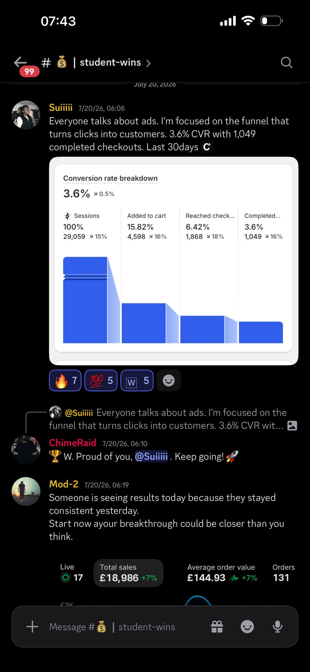 Student win: 3.6% conversion rate, 1,049 completed checkouts